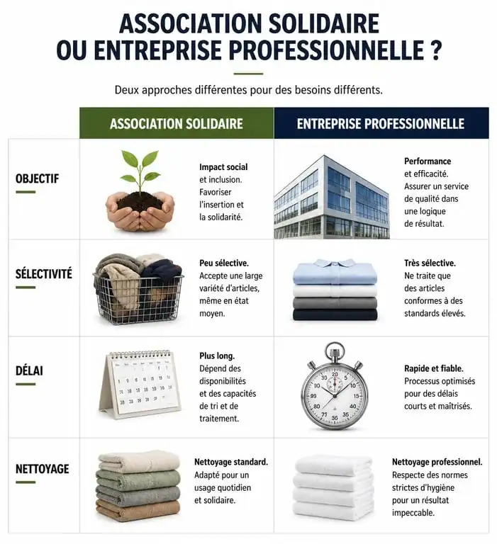 Infographie comparative entre association solidaire et entreprise professionnelle pour le débarras de maison