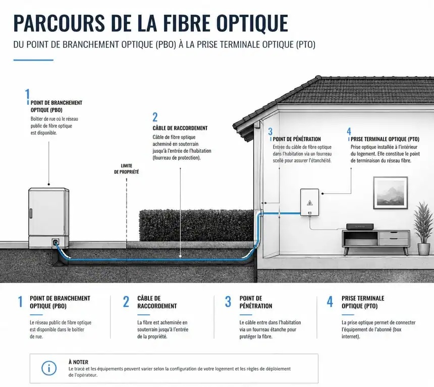 Schéma du branchement fibre maison : du réseau public à la prise terminale optique