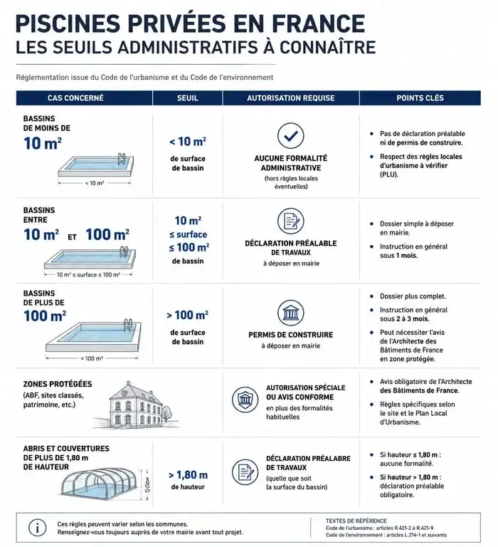 Infographie des démarches administratives pour piscine de moins de 10m2 et réglementation piscine