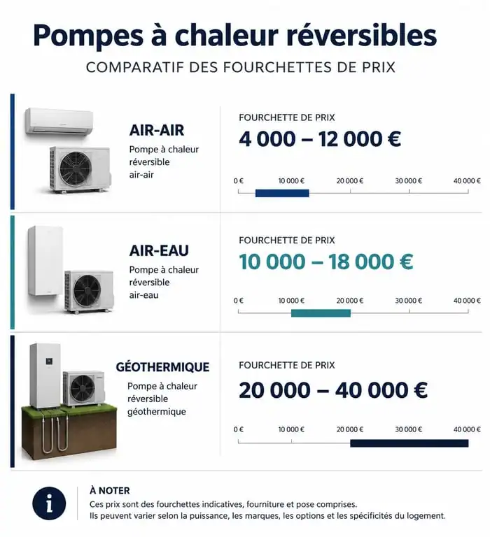 Comparatif des prix moyens des pompes à chaleur réversibles par technologie