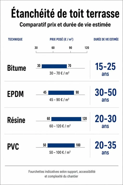 Comparatif des prix au m2 et durée de vie des matériaux pour l'étanchéité toit terrasse