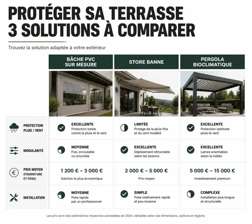 Comparatif des solutions de protection : bâche terrasse sur mesure, store et pergola