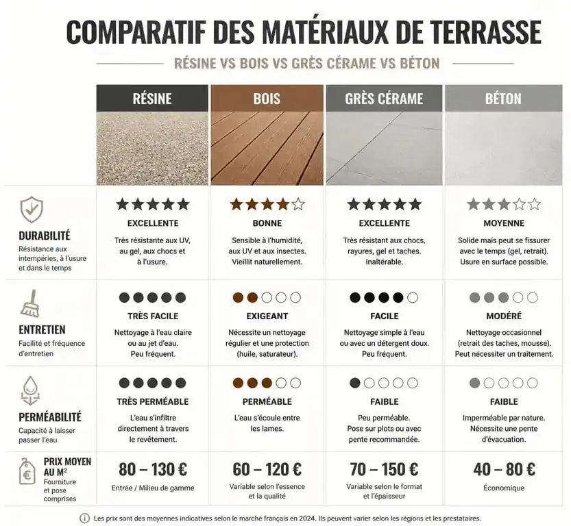 Tableau comparatif des avantages et inconvénients d'une terrasse en résine par rapport au bois, carrelage et béton