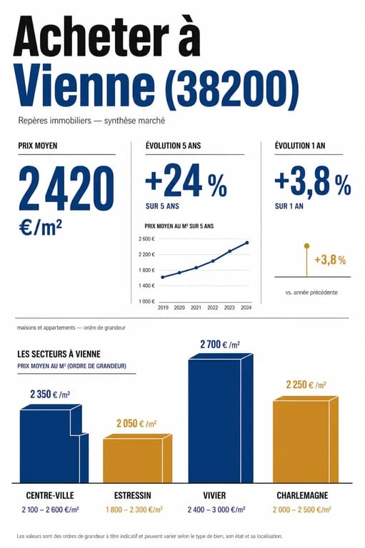 Achat immobilier Vienne : visualisation éditoriale des prix au m² et des quartiers à cibler