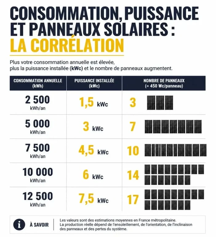 Infographie sur le dimensionnement des panneaux solaires pour une maison de 80m2