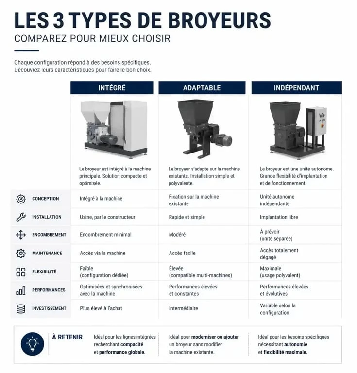 Comparatif des types de broyeurs pour WC : intégré, adaptable et indépendant.