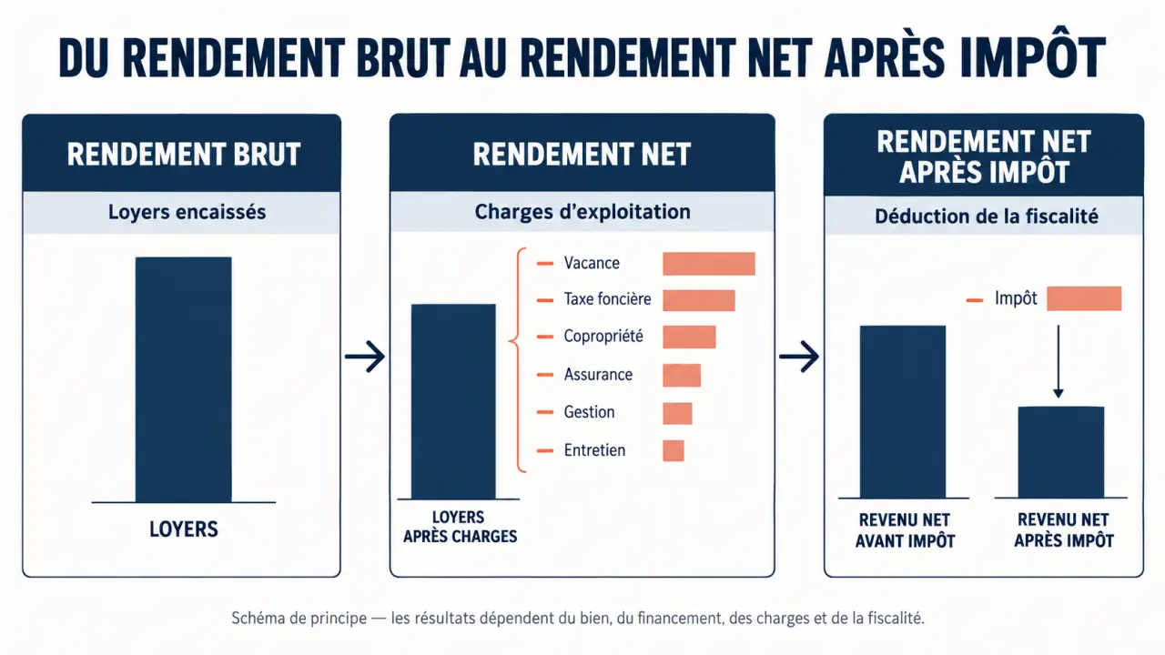 Infographie sur la rentabilité locative, du rendement brut au rendement net après impôt